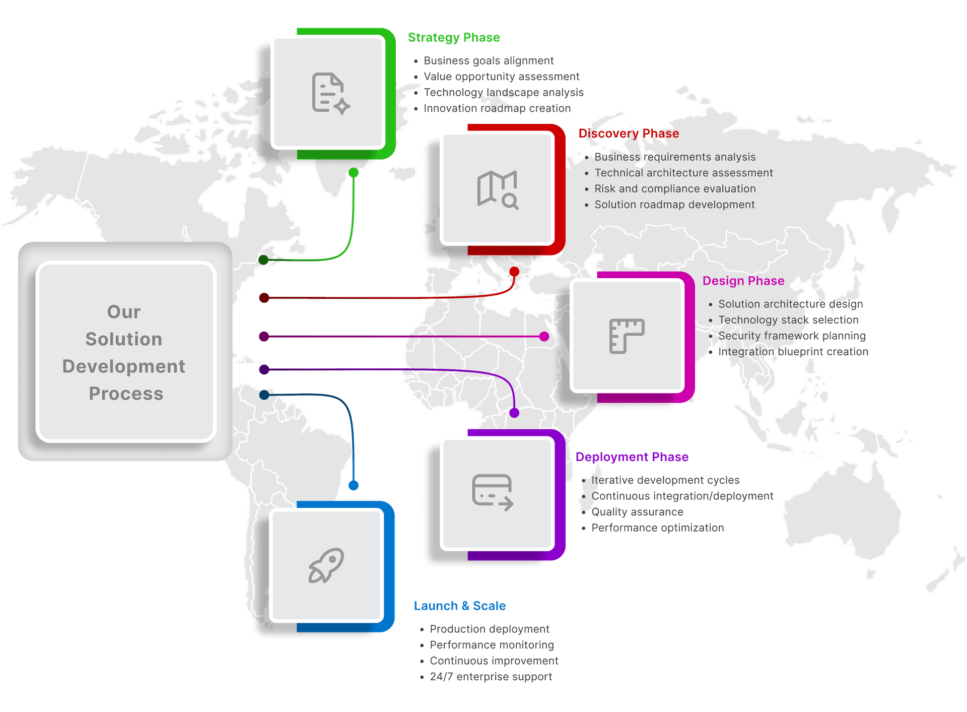 Our Solution Development Process